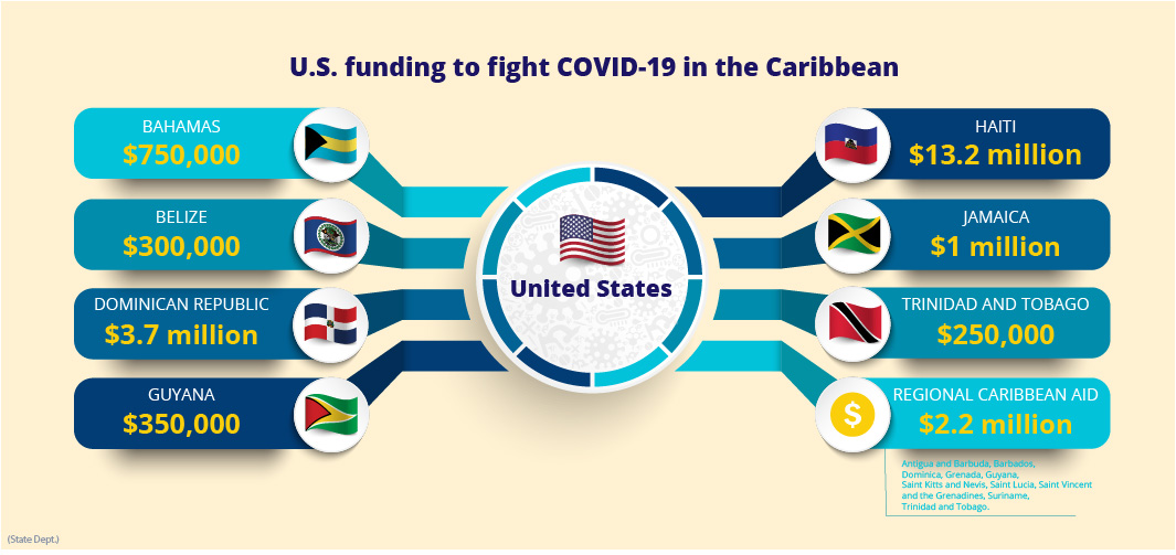 US Helps Caribbean Countries Fight COVID-19
