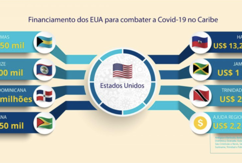 Estados Unidos ajudam países caribenhos a combater a COVID-19